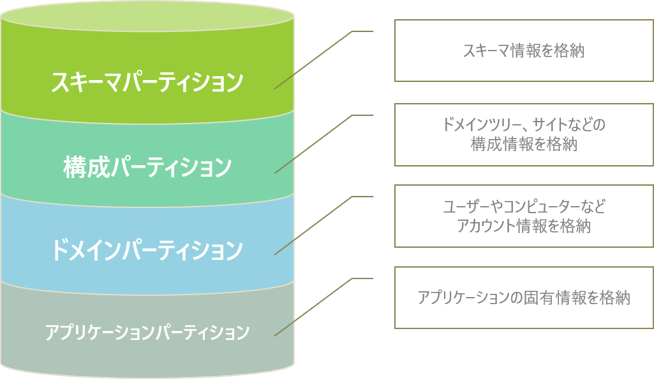 Active Directoryの基本構成 連載 Adについて学ぼう 基礎編 3 Manageengine ブログ Manageengine ブログ