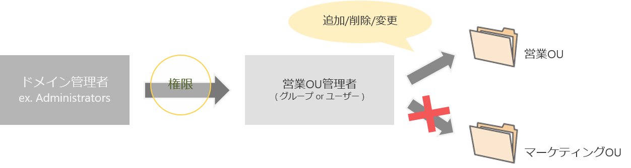 Active Directoryの委任とは 権限委任で管理者の負担を軽減しよう 連載 Adについて学ぼう 応用編 1 Manageengine ブログ Manageengine ブログ