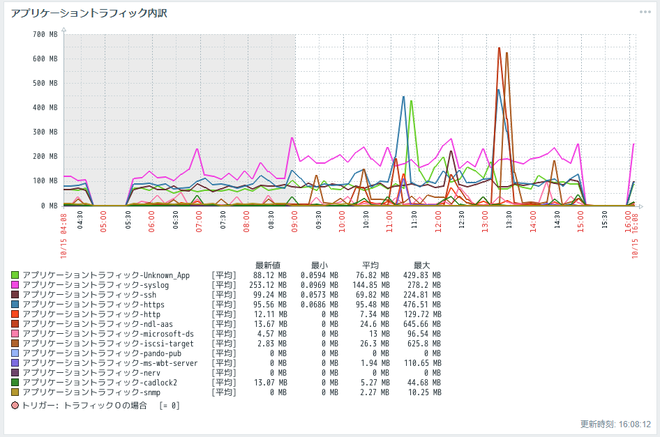 ZabbixとNetFlow Analyzerの連携で作成したトラフィック内訳監視グラフ