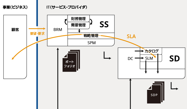 本番環境への移行（サービストランジション）- ITの品質向上とコスト