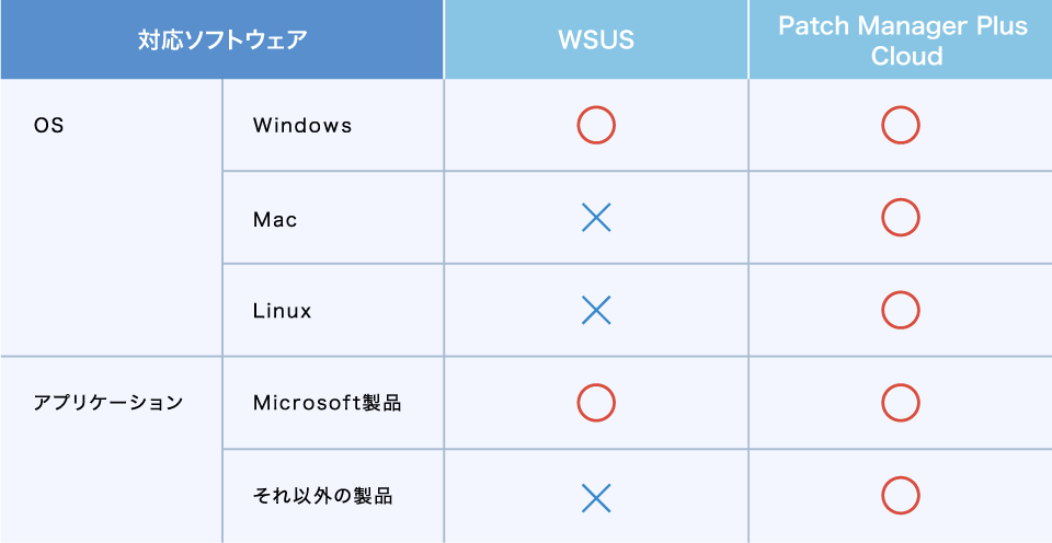 WSUSとPatch Manager Plus Cloudでパッチ管理できる製品の比較