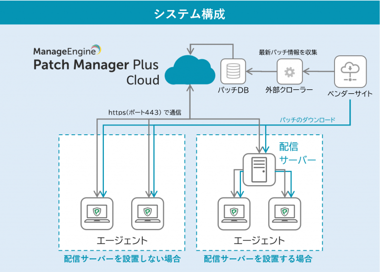 Patch Manager Plus Cloudのシステム構成図